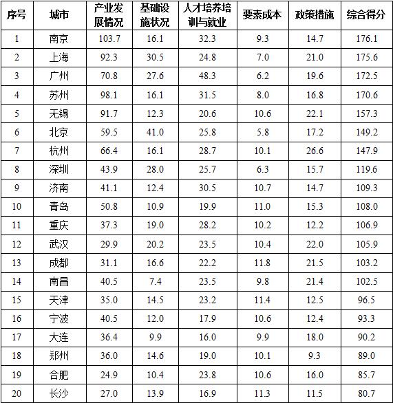 2016年中国服务外包示范城市综合评价得分情况