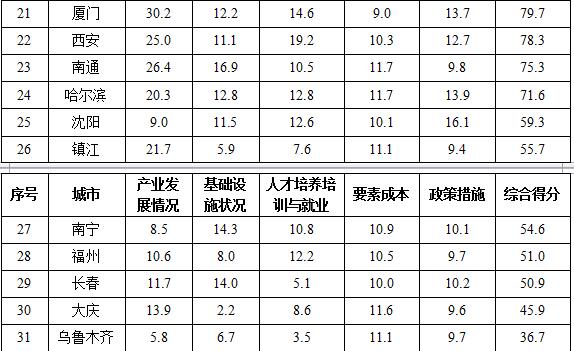 2016年中国服务外包示范城市综合评价得分情况