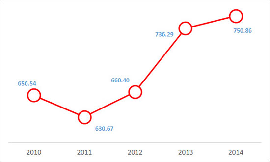 2010-2014年我国服务贸易发展指数变化