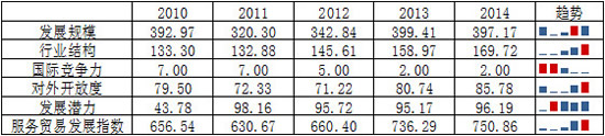 2010-2014年我国服务贸易发展指数变化