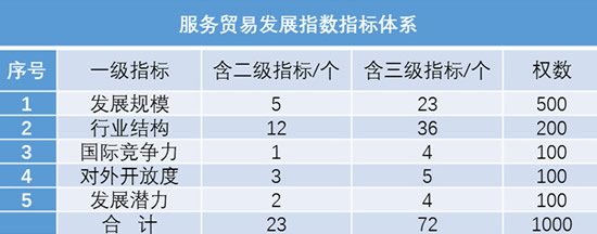 服务贸易发展指数指标体系