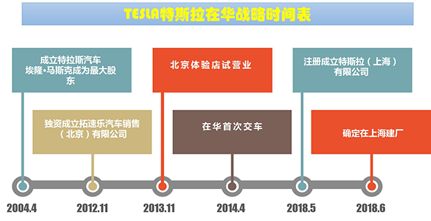 特斯拉在华战略时间表.jpg