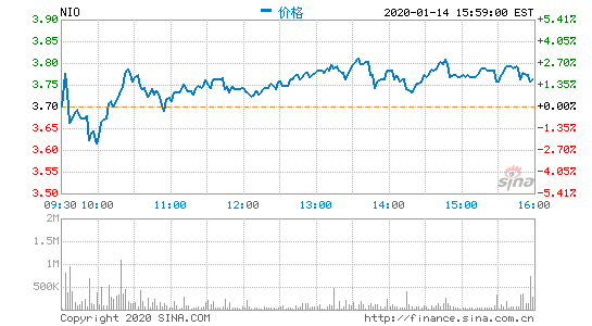 蔚来汽车盘前涨逾近19% 此前报道称广汽计划入股蔚来